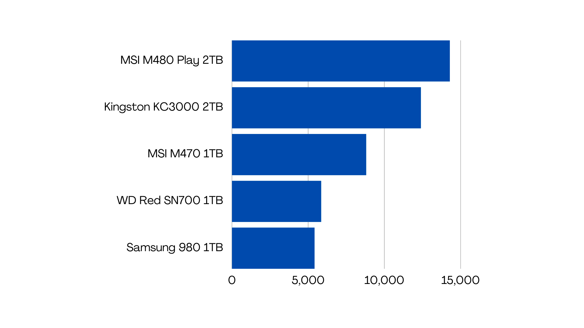 MSI Spatium M480 PLAY 2TB