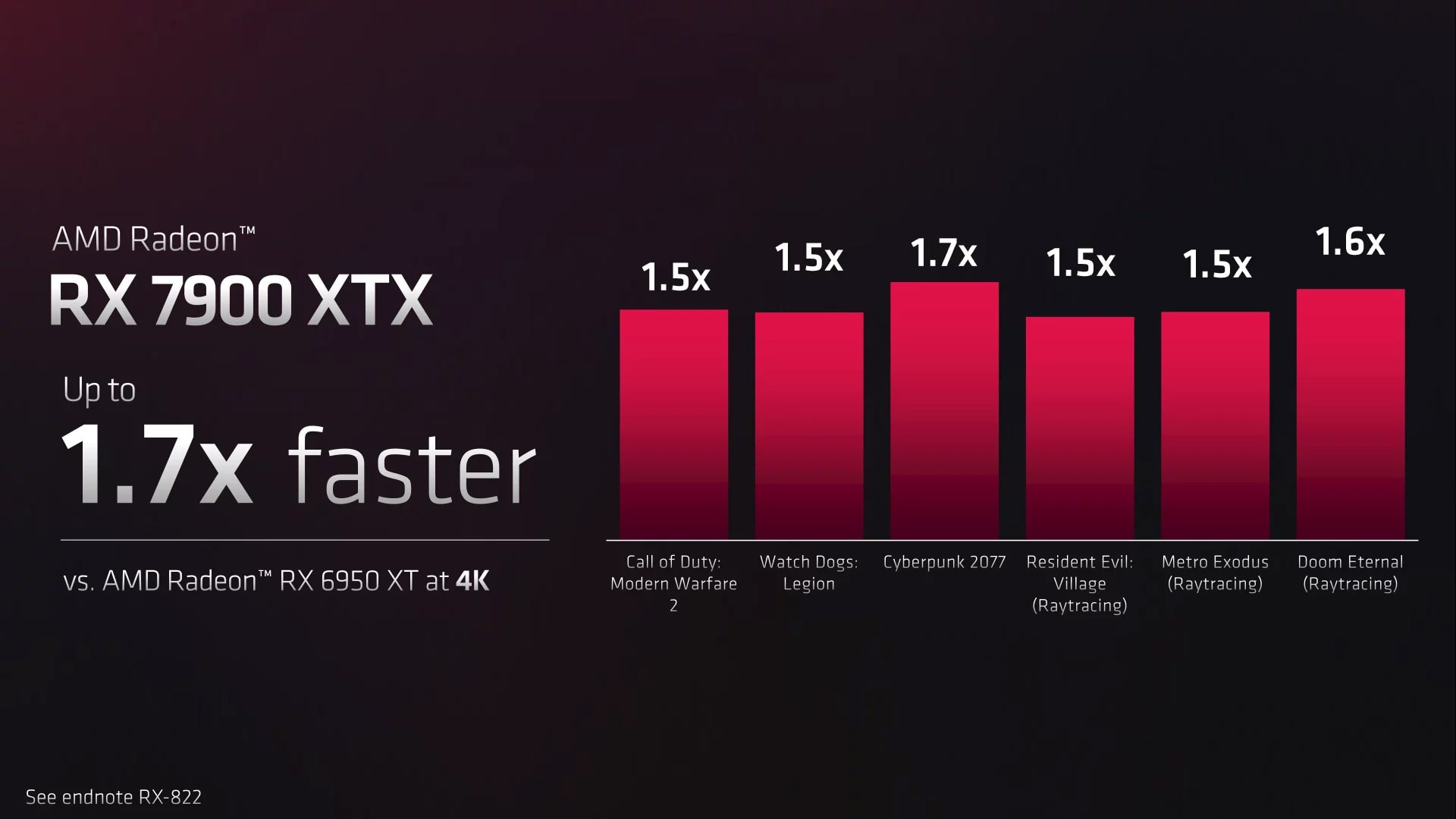 AMD Radeon 7900 XTX